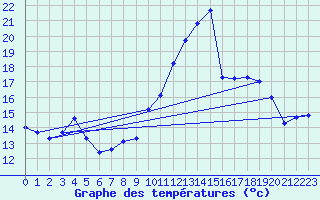 Courbe de tempratures pour Bonnecombe - Les Salces (48)