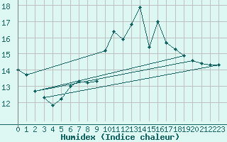 Courbe de l'humidex pour Pilatus