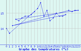 Courbe de tempratures pour Gibraltar (UK)
