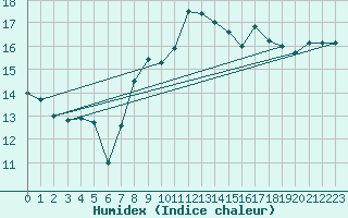Courbe de l'humidex pour Bala