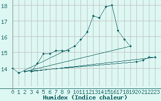 Courbe de l'humidex pour Kernascleden (56)