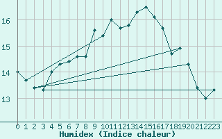 Courbe de l'humidex pour Brest (29)