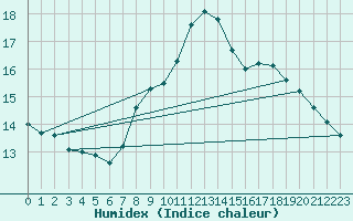 Courbe de l'humidex pour Svratouch