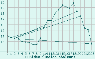Courbe de l'humidex pour Saint-Hubert (Be)