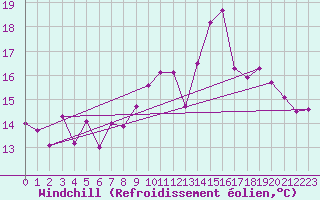 Courbe du refroidissement olien pour Pointe de Chemoulin (44)