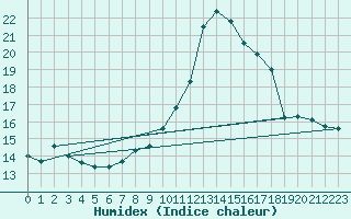 Courbe de l'humidex pour Cap Cpet (83)