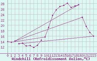 Courbe du refroidissement olien pour Guret Saint-Laurent (23)