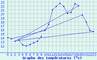 Courbe de tempratures pour Bonnat (23)