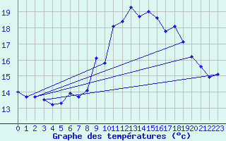 Courbe de tempratures pour Cagnano (2B)