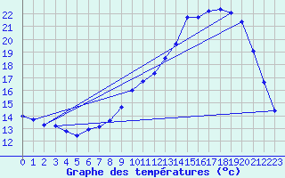 Courbe de tempratures pour Treize-Vents (85)