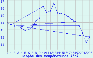 Courbe de tempratures pour Skamdal