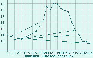 Courbe de l'humidex pour Llerena