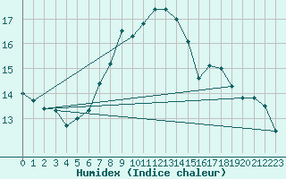 Courbe de l'humidex pour Bischofshofen
