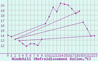 Courbe du refroidissement olien pour Saint-Germain-du-Puch (33)