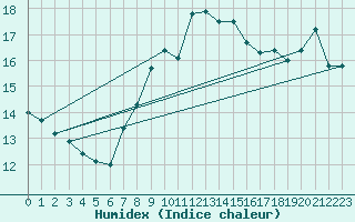 Courbe de l'humidex pour Milford Haven