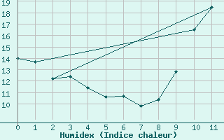 Courbe de l'humidex pour Coulounieix (24)