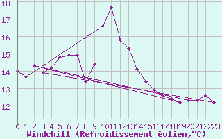 Courbe du refroidissement olien pour Cabo Peas