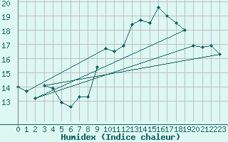 Courbe de l'humidex pour Laegern