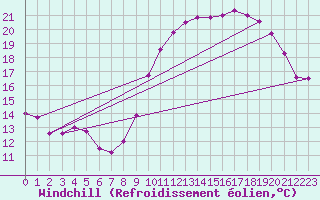 Courbe du refroidissement olien pour Rochefort Saint-Agnant (17)