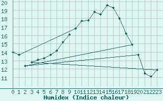 Courbe de l'humidex pour Brilon-Thuelen