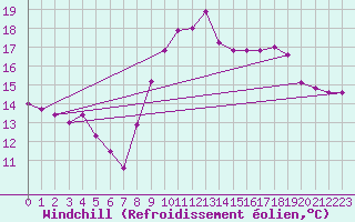 Courbe du refroidissement olien pour Anglars St-Flix(12)