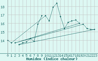 Courbe de l'humidex pour Matro (Sw)