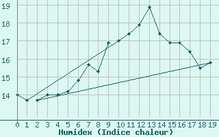 Courbe de l'humidex pour Kragujevac