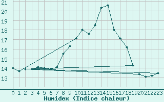 Courbe de l'humidex pour Palacios de la Sierra