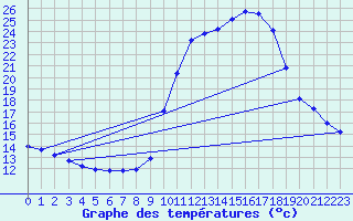 Courbe de tempratures pour Verngues - Hameau de Cazan (13)