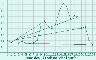 Courbe de l'humidex pour Bruxelles (Be)