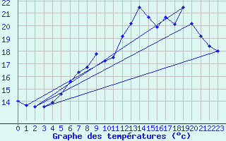 Courbe de tempratures pour Manston (UK)