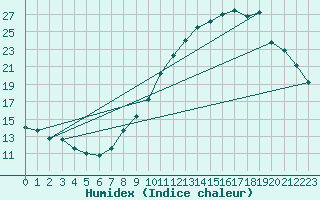 Courbe de l'humidex pour Sandillon (45)