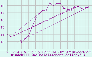 Courbe du refroidissement olien pour De Bilt (PB)