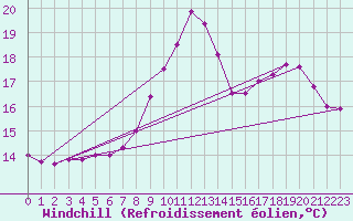 Courbe du refroidissement olien pour Vichy (03)