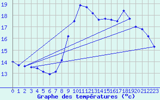 Courbe de tempratures pour Roches Point