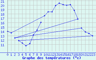 Courbe de tempratures pour Cardinham