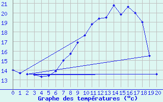 Courbe de tempratures pour Simbach/Inn