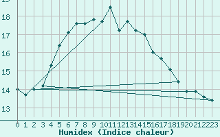 Courbe de l'humidex pour Hoburg A