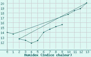 Courbe de l'humidex pour Ble - Binningen (Sw)