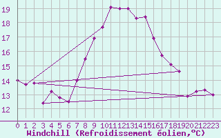 Courbe du refroidissement olien pour Leutkirch-Herlazhofen