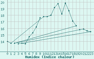 Courbe de l'humidex pour Grosser Arber