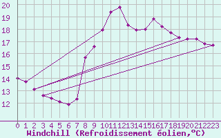 Courbe du refroidissement olien pour La Chapelle-Montreuil (86)