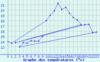 Courbe de tempratures pour Cap Cpet (83)