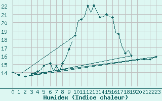 Courbe de l'humidex pour Baden Wurttemberg, Neuostheim