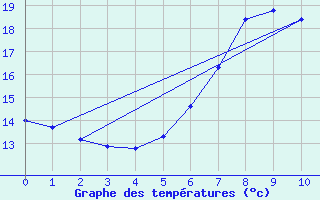 Courbe de tempratures pour Goerlitz