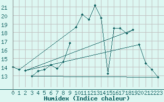 Courbe de l'humidex pour Chteau-Chinon (58)