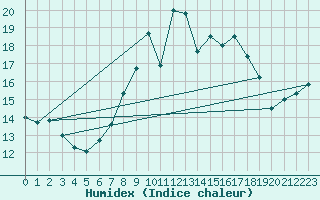 Courbe de l'humidex pour Leek Thorncliffe