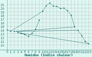 Courbe de l'humidex pour Hallau