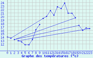Courbe de tempratures pour Alajar