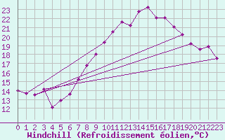 Courbe du refroidissement olien pour Salen-Reutenen